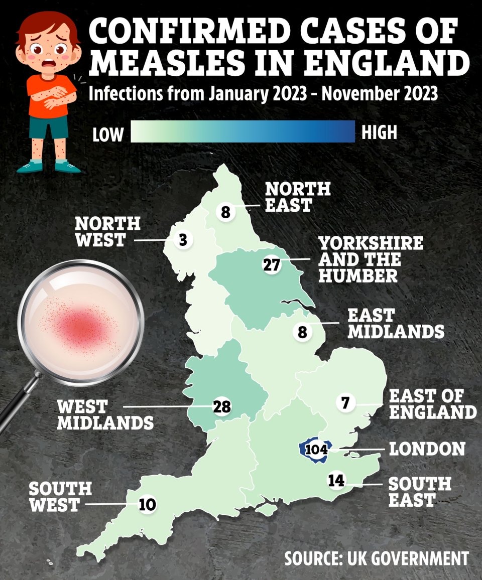 TheSunGraphics's tweet image. VIRAL LOAD ‘Avoid public transport, shops and school’, experts tell measles sufferers as cases surge thesun.co.uk/health/2551602… #measles