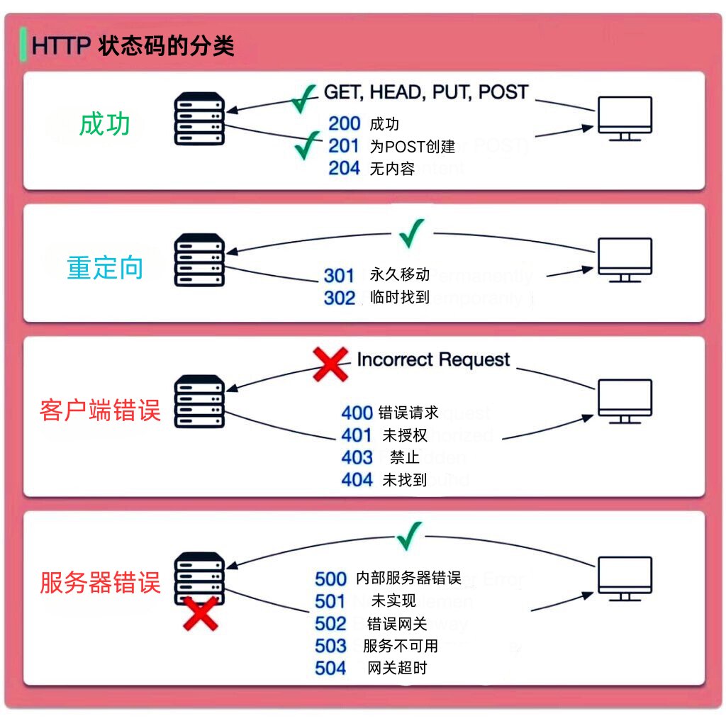 knowledgefxg's tweet photo. 来复习下http状态码吧👇 https://t.co/dls6tO4tIA