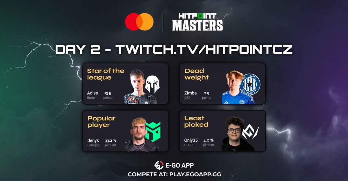 Zůstane i po dnešním hracím dni Adiss hvězdou ligy, nebo ho nahradí někdo jiný?🧐

16:00 - GLORE vs. Entropiq
17:00 - OGC Sigma Esports vs. Team UNiTY
18:00 - Europe Saviors Club vs. Dynamo Eclot
19:00 - BRUTE vs. eSuba

twitch.tv/hitpointcz