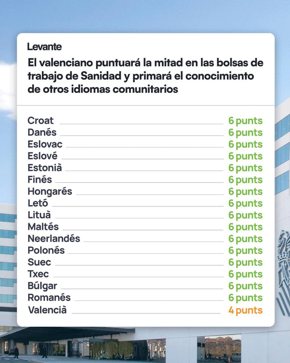 Saber croat a Foios o Vinalesa (en medicina o infermeria)valdrà 6 punts, dos punts més que disposar del títol de Valencià en les borses de treball de Sanitat. La llengua és la principal senya de la nostra identitat... i vénen a fer-la desaparéixer.