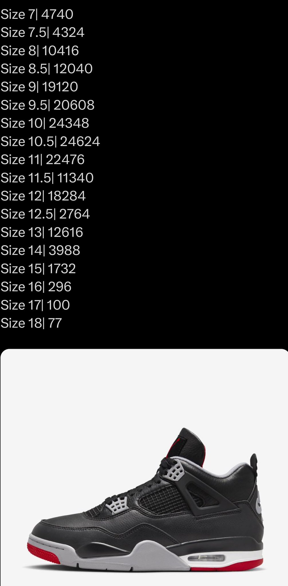 Unbreakable Kicks X How yall feel about these odds Jordan 4 Bred reimagined potential SNKRS stock numbers https t hBEFM8A3HK X