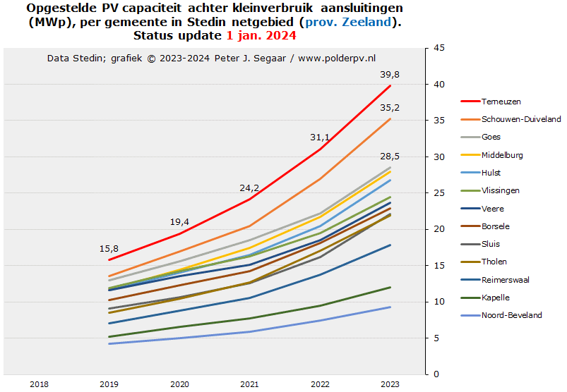 Polder_PV's tweet image. Dat moet voormalig @Stedin medewerker @HenriBontenbal toch goed doen, eindelijk eens harde data Zeelandse gemeentes in de #solarstats van de netbeheerder. Kleinverbruik, evolutie capaciteit, bekend vanaf 2019 polderpv.nl/nieuws_PV189.h… Onderdeel van draadje 🧵