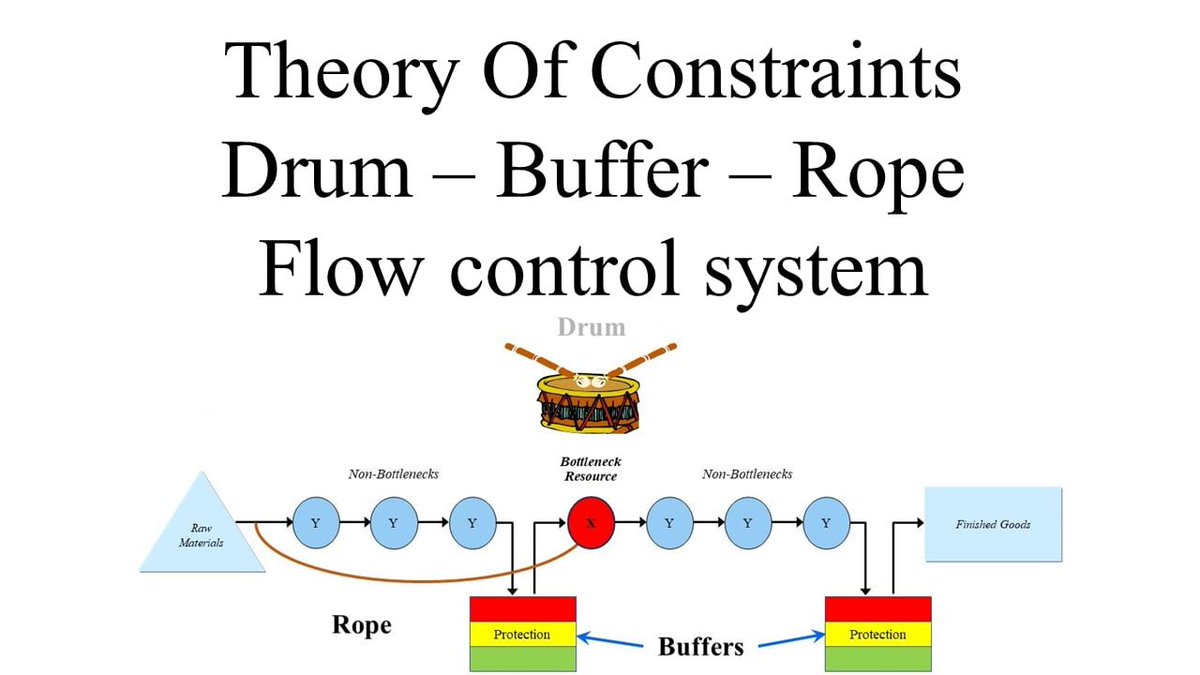PMarris's tweet photo. Flow control technique of the Theory Of Constraints: DBR or Drum-Buffer-Rope. Popular 4-minute video summary.
https://t.co/Er4q865X3f
#TheoryOfConstraints #Production #Scheduling #Goldratt #DBR
#Flow #Flowcontrol #Bottlenecks #CapacityConstraints https://t.co/OLZk3Coy1p