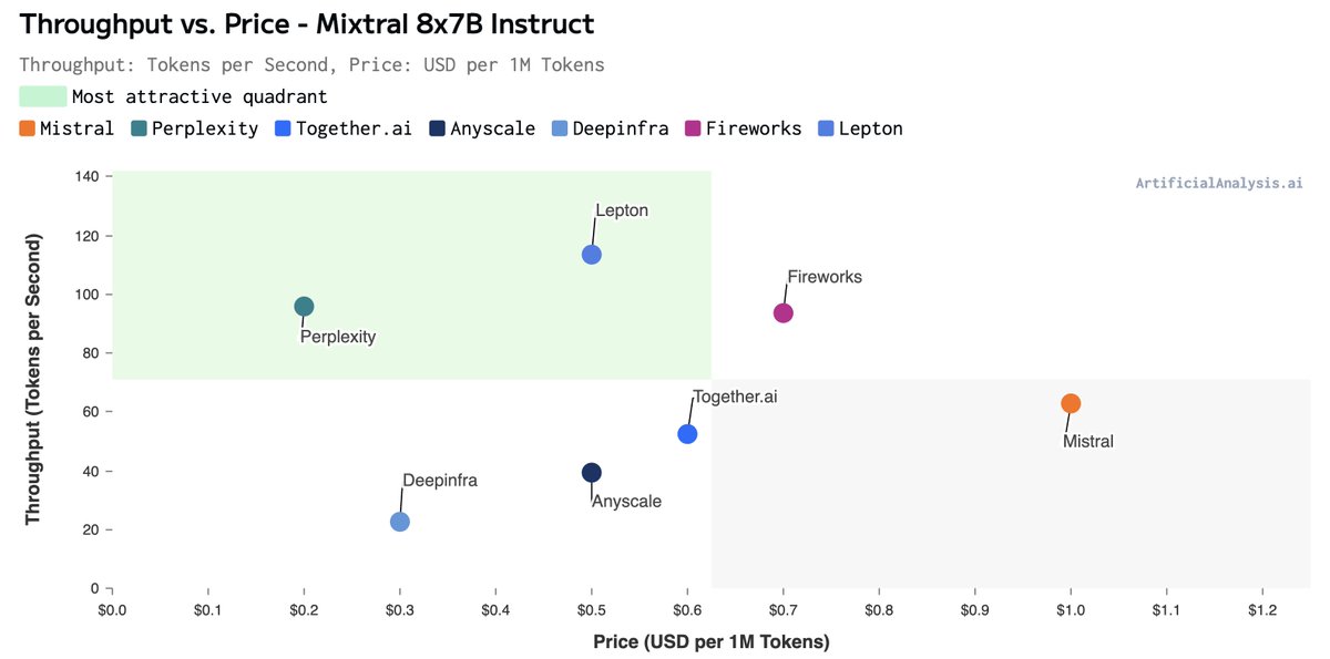 We’ve just added @LeptonAI to our independent performance benchmark for serverless LLM APIs - and it's showing some impressive results! Lepton is now leading on Tokens per Second throughput for @MistralAI's Mixtral 8x7B Instruct. It is the only Mixtral hosting provider in our