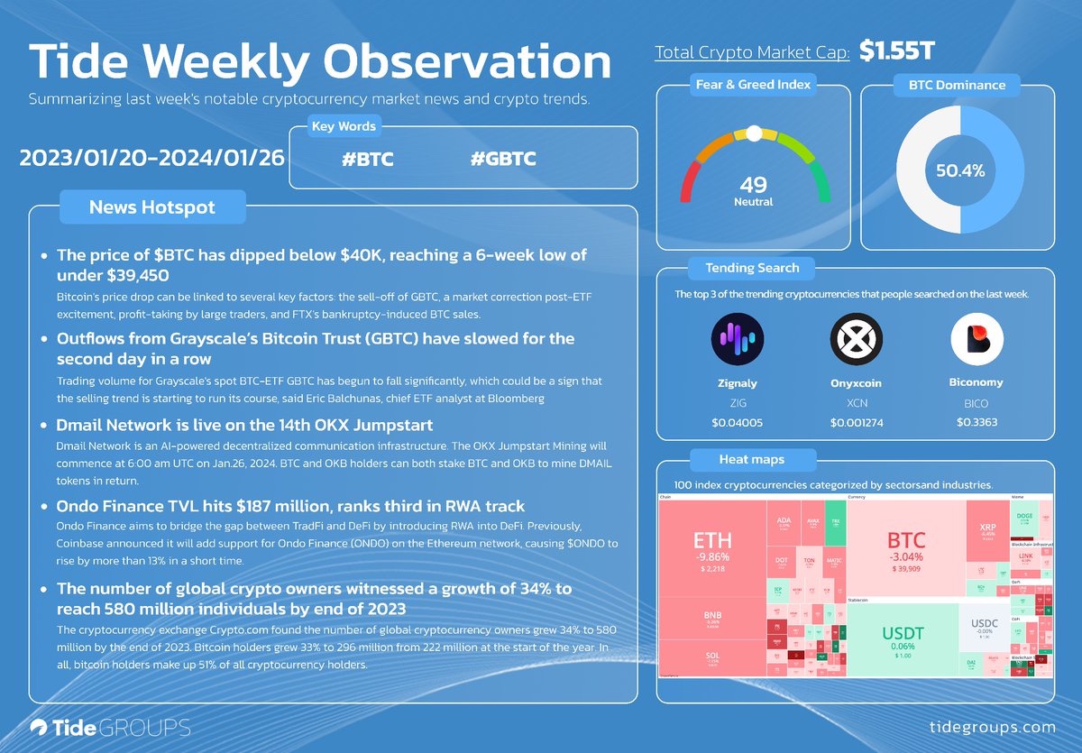 TideGroups's tweet photo. Check out the Tide Weekly Observation📣
Stay up-to-date on this week's hot topics in #Web3 & #Crypto.
#TideWeeklyObservation #CryptoNews #BTC #Bitcoin #GBTC #ETF #FTX #Grayscale #OKX #DMAIL #ONDO #OndoFinance #RWA #DeFi #TradeFi #Jumpstart https://t.co/Iez0K99aMx