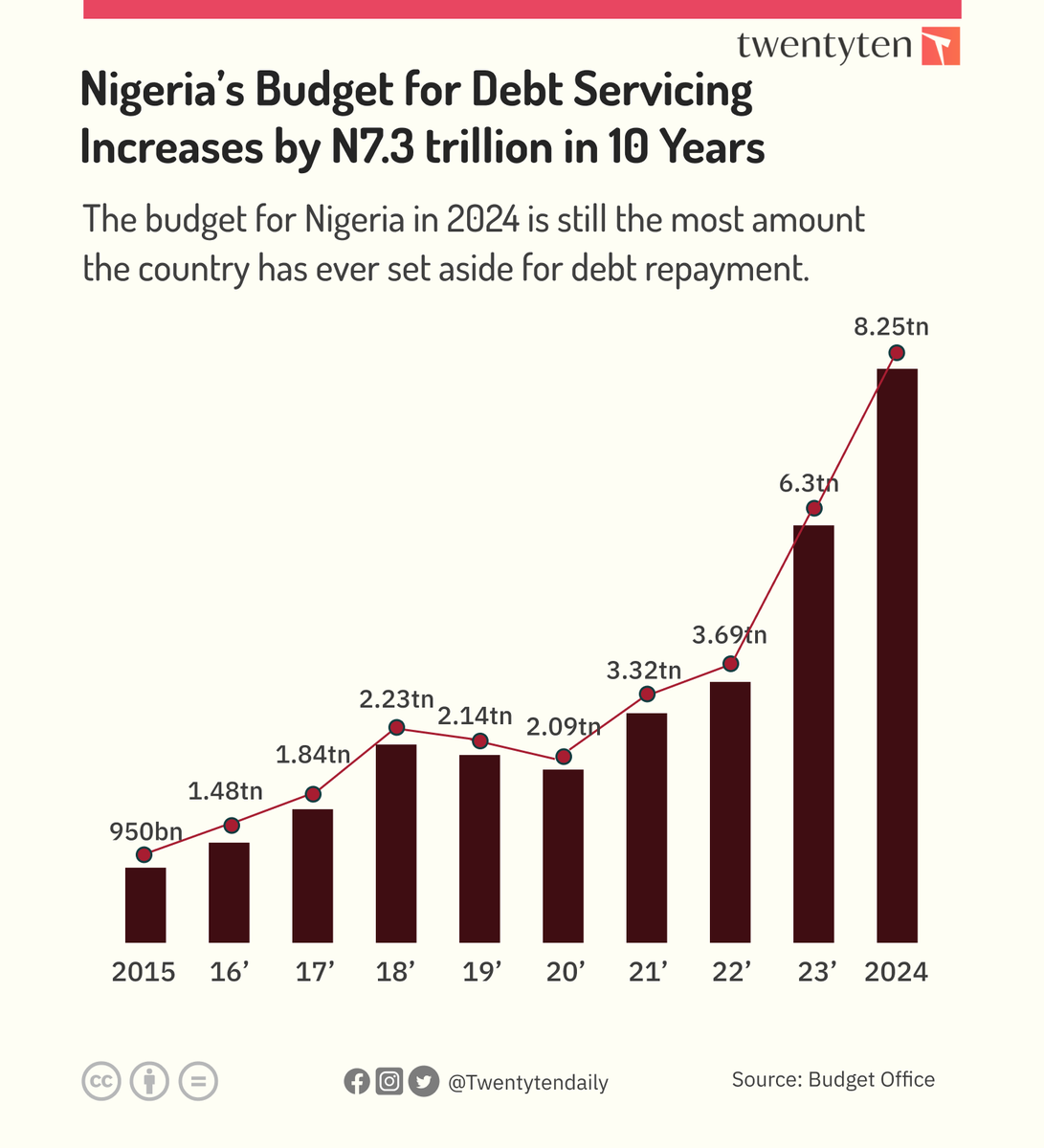 Nigeria's budget for debt servicing climbs by 7.3 trillion in just 10 years, underscoring the nation's evolving fiscal landscape. A pivotal moment in economic policy and financial strategy. 
#Nigeria #DebtServicing #EconomicGrowth #Naira 
#Twentytendaily