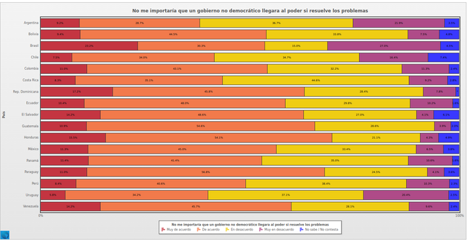 🔴Breaking democracies  
En  13 países latinoamericanos una mayoría acuerda con “No me importaría que un gobierno no democrático llegara al poder si resuelve los problemas” <a href="/Latinobarometro/">Latinobarómetro</a> 2023 😱 
Llamado urgente a estudiar historia.