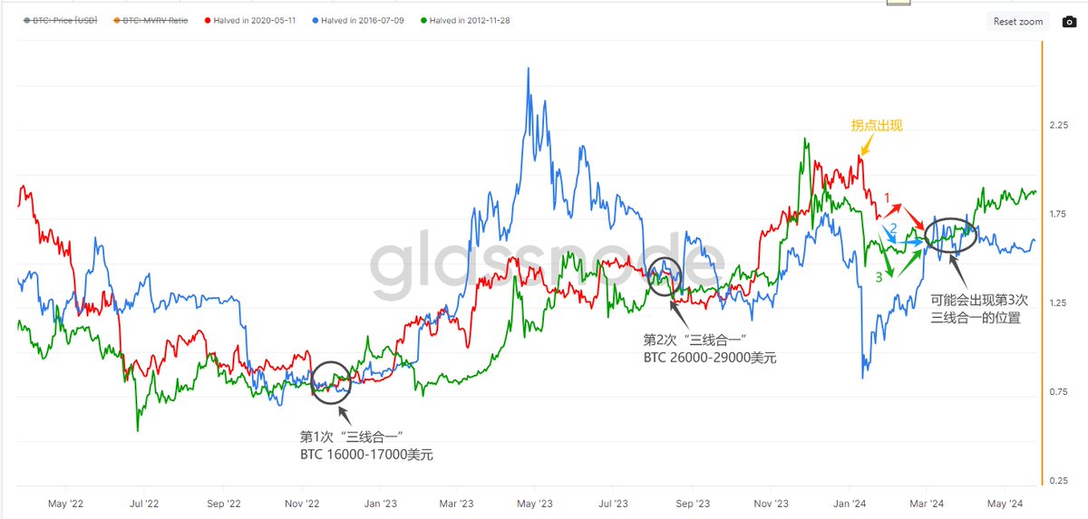 你们要的，它来了——“神奇的MVRV指标”继续延续着它的神奇！

这是小伙伴们强烈要求更新的“三线合一”指标，所谓的三线即把BTC前3轮减半之后MVRV的走势叠放在一起。之所以说它神奇是因为每一轮周期的图形走势都高度同频（很玄学）。