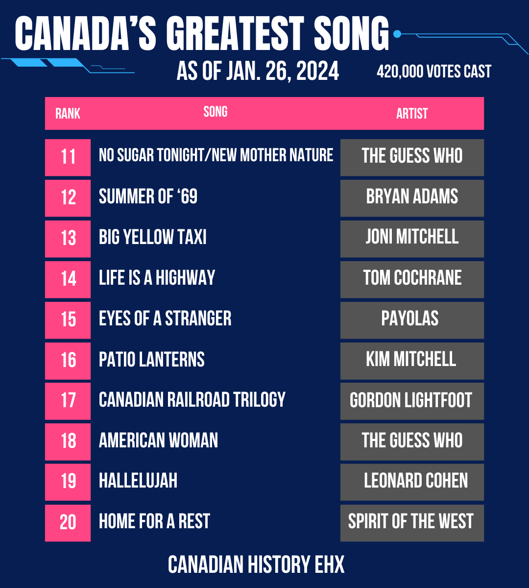 CraigBaird's tweet photo. The Top 20 songs SO FAR in #CanadasGreatestSong contest.

There are still 102 songs to vote on in Round One. This is NOT the final list. 
There are many artists & songs still to vote on.

Two polls a day conducted, songs chosen by Random Number Generator from list of 300 songs.