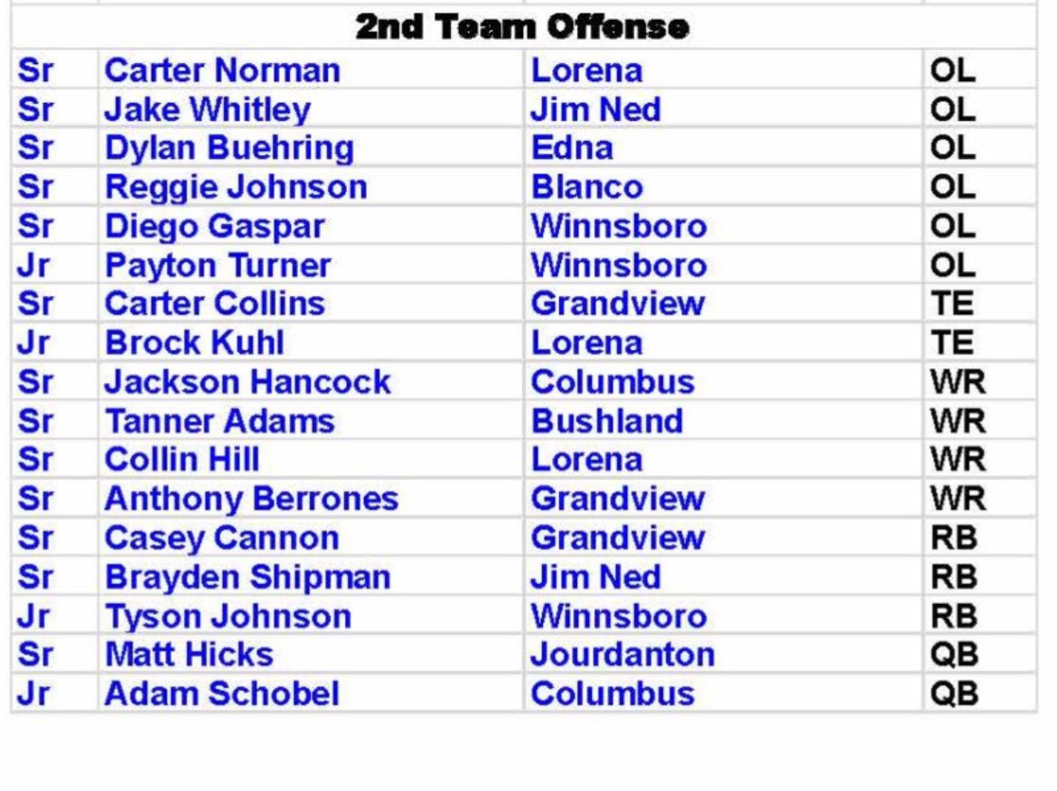 jhey52's tweet photo. Honored to be named to the All State teams! @MattSchobel @CochCRuthers @L_Narcisse2 @G3NOO https://t.co/vkErA90uyt