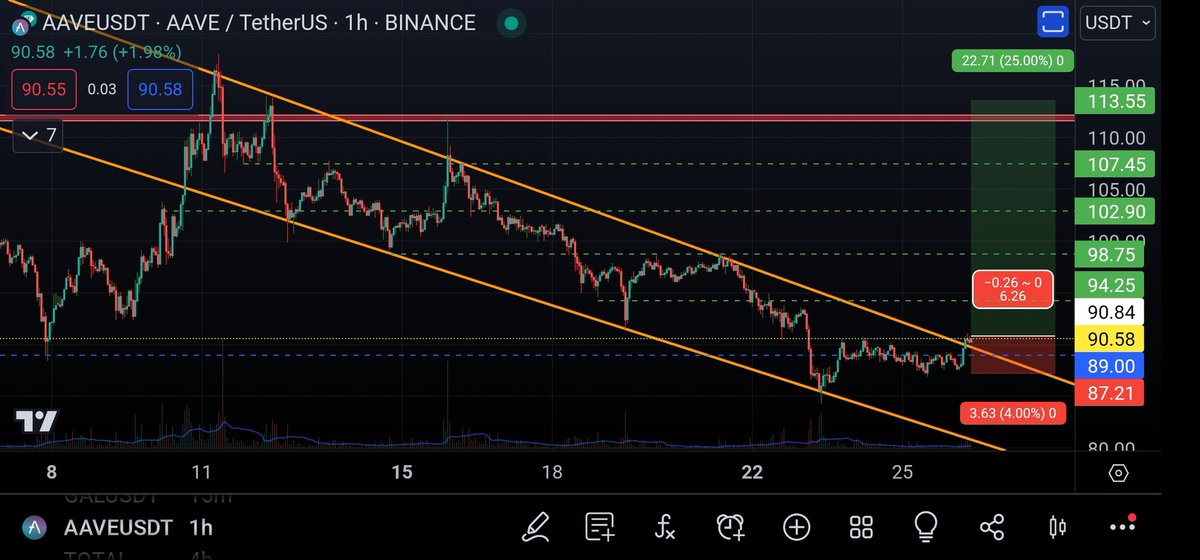 CryptoExact's tweet photo. 🟢 $AAVE long setup. Looking for this descending channel breakout to hold and move up.
1:5 RR if the setup plays out.
4% Stop-loss
5x - 10x (or less) recommended.
#CryptoTrading #Futures #KuCoin #MEXC #ByBit #Binance #Perpetual #AAVE #AaveToken #ETH #Ethereum #DayTrading #BTC #Bitcoin #Crypto