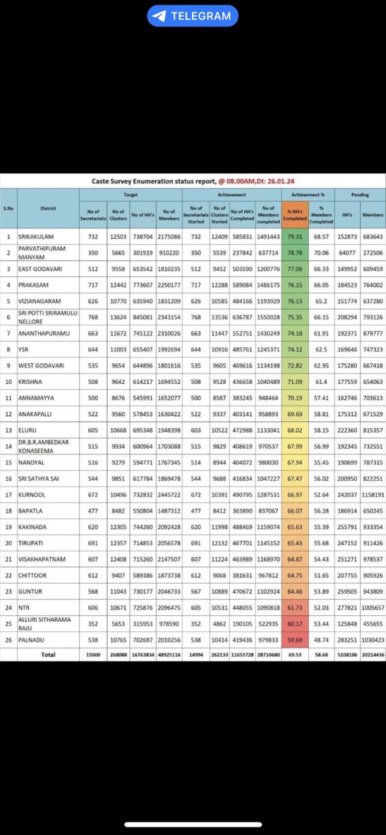 Scorpion_JSP's tweet image. Information from the caste survey is being made available in an open Telegram group of AP volunteers 

#MyDataMyPrivacy