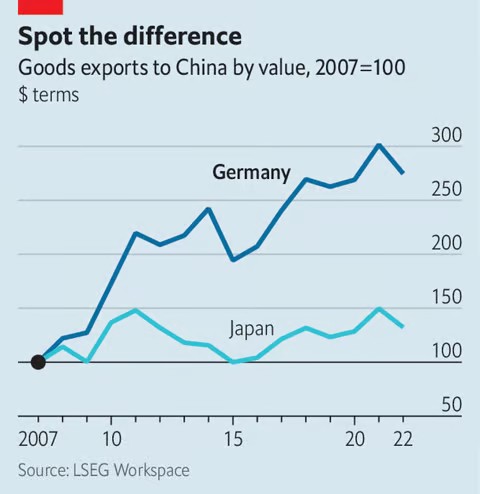 🇯🇵🇪🇺 - Japan started derisking from China far earlier than western economies • Tokyo has long been (among) world leader(s) for economic security, before it became buzz word • As result Japan's economic reliance on China is low, esp. when compared to EU countries like Germany