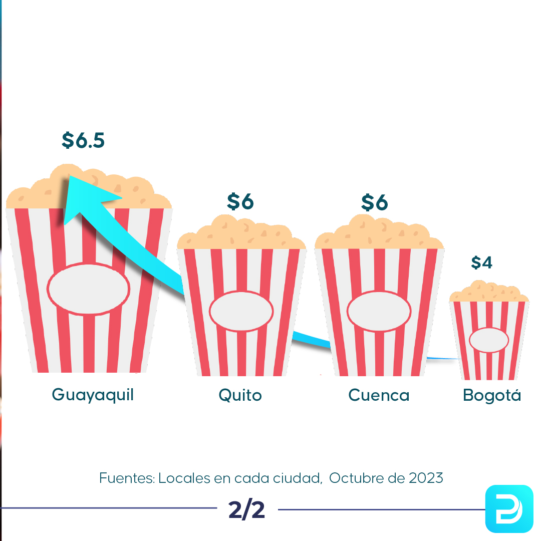 ¿Cuánto cuesta una entrada al cine en tu ciudad? 

Ingresa a datapais.com y obtén información detallada 🖌

#estadisticas #Ecuador #suramerica #energiaeolica #medioambiente