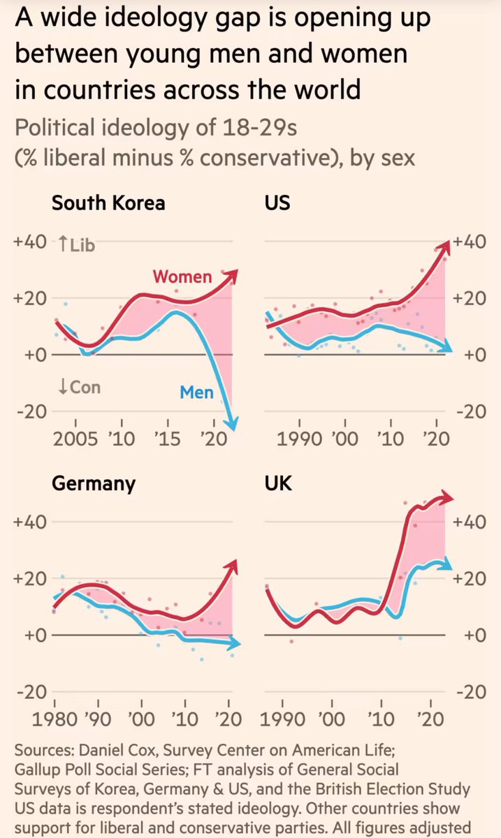 freddier's tweet photo. Young men and women are becoming extreme opposites in political ideology. 

The gap comes from the 90s, so it isn't just phones and social media. 

But it exploded in 2015. 

The largest problem today may be that girls and boys are not talking 🤯 https://t.co/WGxAoQ2jIp