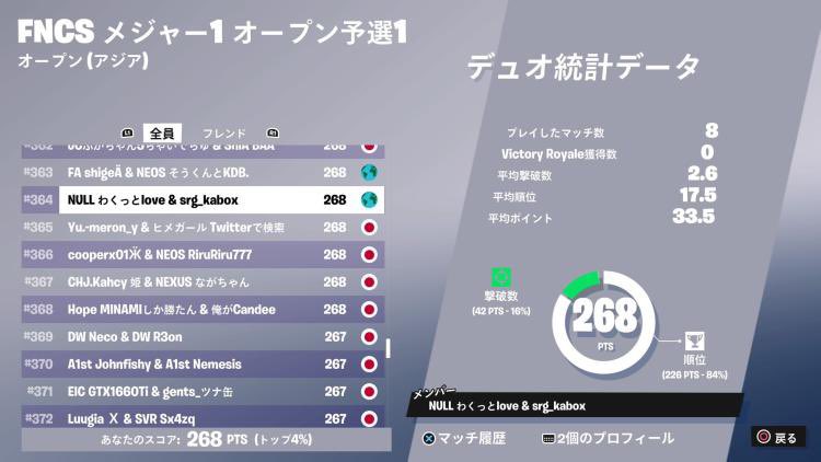 NULL_fn11's tweet photo. ∥ FNCS Major1 Open 予選 1 ∥

# 364  @WashedPlayer24
# 429  @Clips_Jr1 
￣￣￣￣￣￣￣￣￣￣￣￣￣￣Congratulations!!
Please continue to do your best !!
 #NULLWIN 
 #Fortnite https://t.co/P5PF8HJzqP