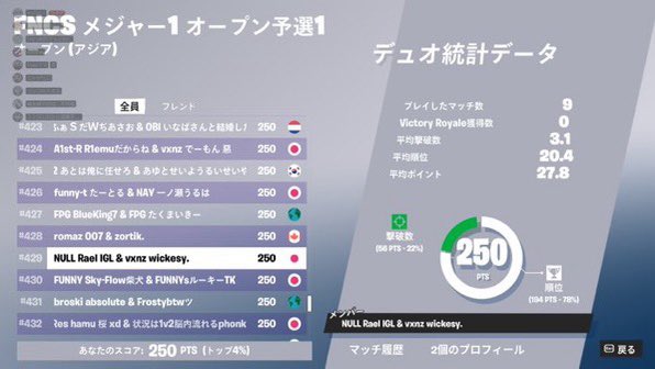 NULL_fn11's tweet photo. ∥ FNCS Major1 Open 予選 1 ∥

# 364  @WashedPlayer24
# 429  @Clips_Jr1 
￣￣￣￣￣￣￣￣￣￣￣￣￣￣Congratulations!!
Please continue to do your best !!
 #NULLWIN 
 #Fortnite https://t.co/P5PF8HJzqP