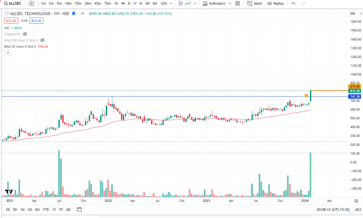 SnehaSSR's tweet image. #ALLSEC

- 2 years consolidation Breakout
- Potential to head towards new highs

#investing #StocksToBuy #StockMarketindia