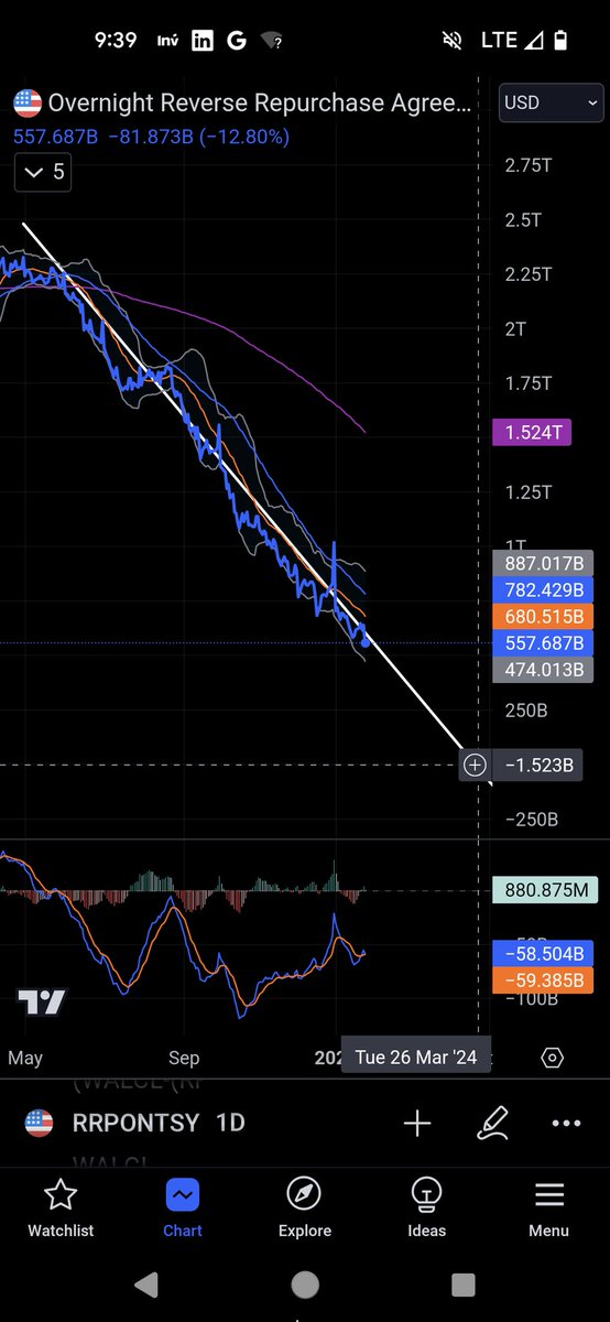 BadBeanieMan's tweet photo. Reverse repo down another -13% #rrpo should zero in late March.
#btfp arb free money printer shut down.
Makes you wonder what stealth #qe the banking cartel #fed has planned.
Would be kinda insane if the #fed #powell back-stopped zero risk stonk market was a ... DELUSION https://t.co/DPDWmJJ5rI