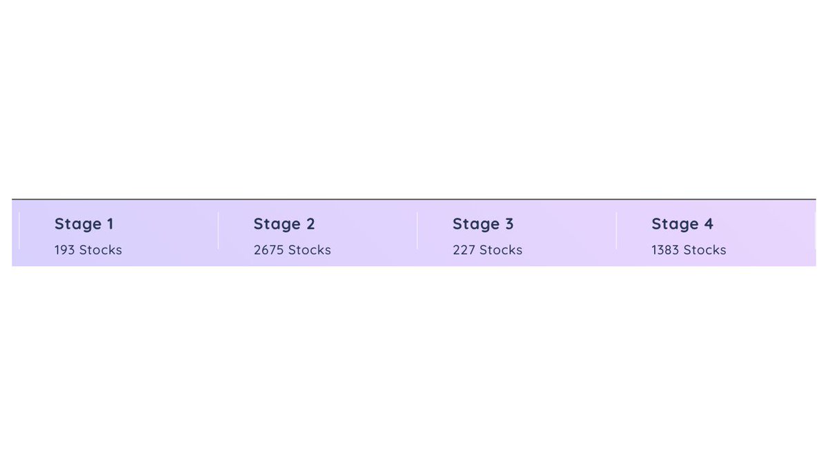 Stocks by Stages in the @Deepvue database Stage 1 - 193 Stage 2 - 2675 Stage 3 - 227 Stage 4 - 1383