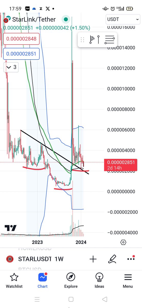Hunter53633508's tweet photo. #starl nhé ae @StarLinkETH 
$Starl gems #Okx, mxc cũng có nhé !!
Chắc ae đều biết qua con này.
Hàng Fairch . Ko bán pri nên Ko có token lock .
Vol 3M rất ok cho ae đi vol lớn tha hồ xả 😆. Cap quanh 28M !!

#STARLINK là một dự án không gian ảo phi tập trung để lưu trữ dữ liệu, ý tưởng và các NFT. 

Mục đích là để StarLink phát triển thành một nền tảng cung cấp khả năng thích ứng hình ảnh và âm thanh để thúc đẩy công nghệ NFT phát triển hơn nữa, gắn nó vào không gian thế giới thực và các khái niệm thực tế ảo (VR). Ngoài ra, nó sẽ tồn tại như một trung tâm giải trí, tiếp thị, giáo dục và trò chơi...

Đánh trend #GameFi , #Metaverse, #NFT , #Dao , #VR gì cũng được vì đây là các tiện ích nằm trong hệ sinh thái của dự án !!

Token của StarLink dùng để mua, bán và giao dịch các vệ tinh ảo, tàu vũ trụ và các vùng đất trong khi khám phá hệ mặt trời.

Ae vào entry hiện tại !!
Nếu xấu quá gãy 20 thì cắt nhé ae !
Goodluck ae 🫰