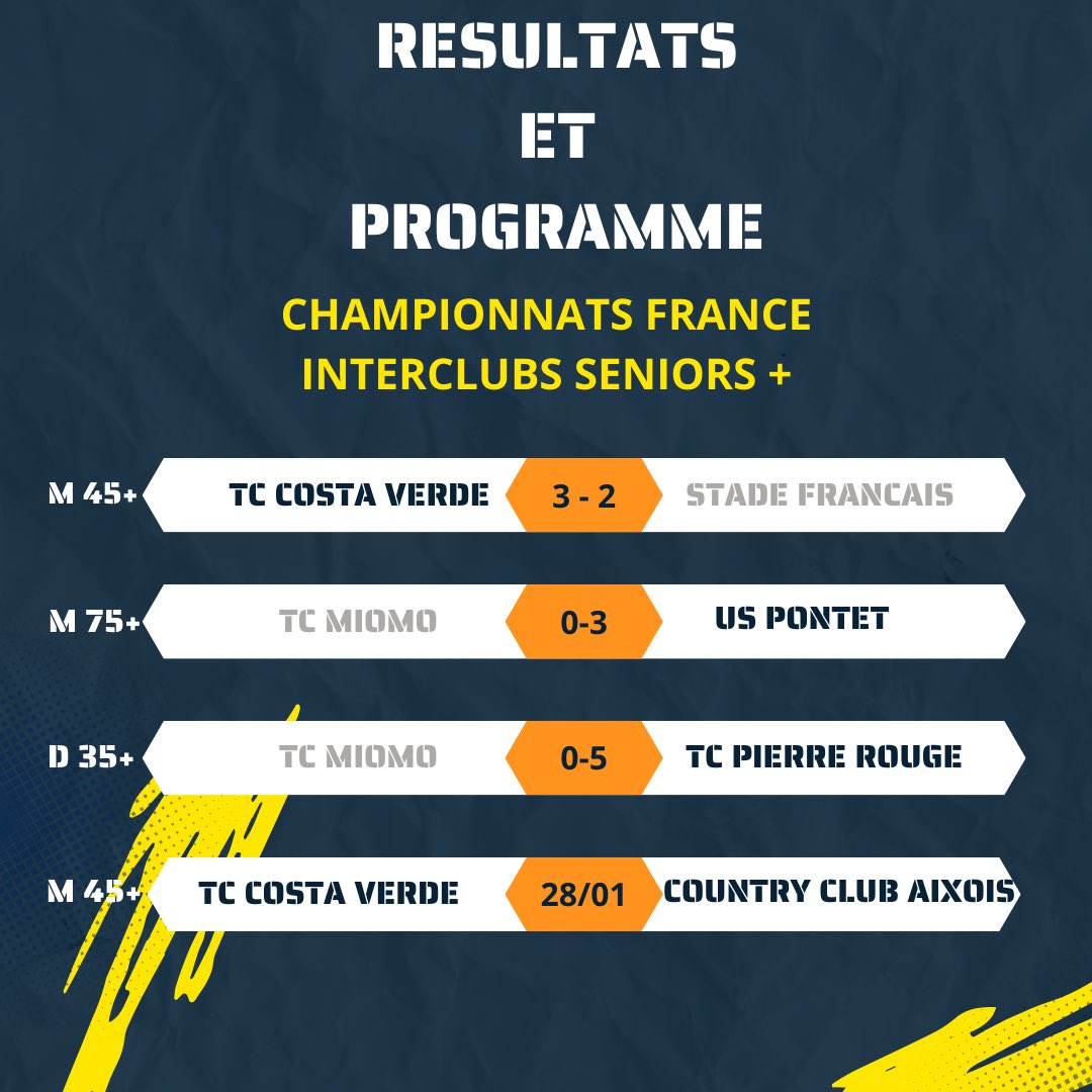 👀 Retrouvez les résultats et la programmation des Championnats de France Interclubs par équipes seniors + !

🔥 Rendez-vous dimanche au TC Costa Verde pour un choc en 1/8eme de finale face au Country Club Auxois d’un certain Arnaud Clément !