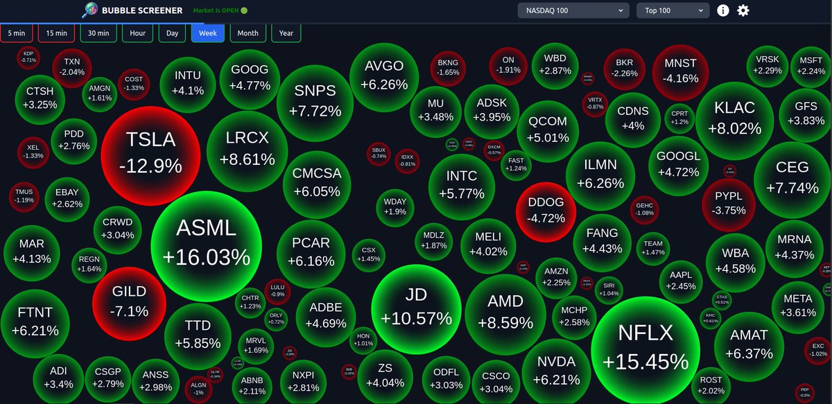 BubbleScreener's tweet photo. NASDAQ 100 this week. 
$TSLA is by far the biggest loser.
$ASML &amp; $NFLX are the top gainers.

Visit https://t.co/3jITNETVe9 to visualise the stock market using interactive bubbles!

#MSFT #AAPL #JD #NFLX #ASML #NASDAQ100 https://t.co/AqFV5XovoG