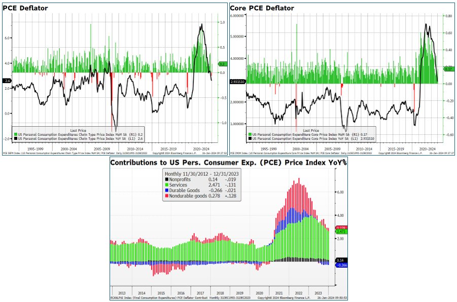 macro84's tweet photo. The #PCE #deflator came in at 0.2% as expected (versus -0.1% in Nov.) which puts the YoY at 2.6% (as expected) which is unchanged on the month. The #core number was also as expected at 0.2% (vs 0.1% in Nov) while the YoY dipped 0.3% to 2.9% or 0.1% more than expected.
YoY Contributions:
Nonprofits 0.14%
Services 2.47%
Durable Goods -0.27%
nondurable goods 0.28%
#deflation #inflation