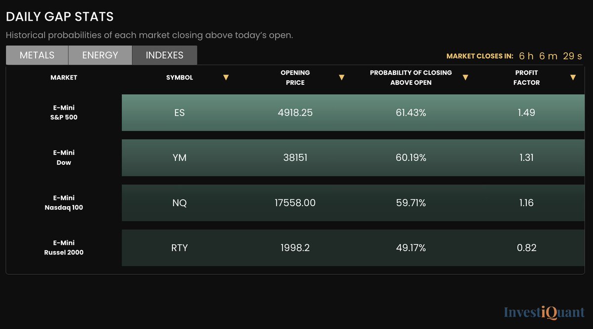 $ES_F Gap Stats showing highly favorable probabilities and profit factor for a close above today's 4918.25 open.