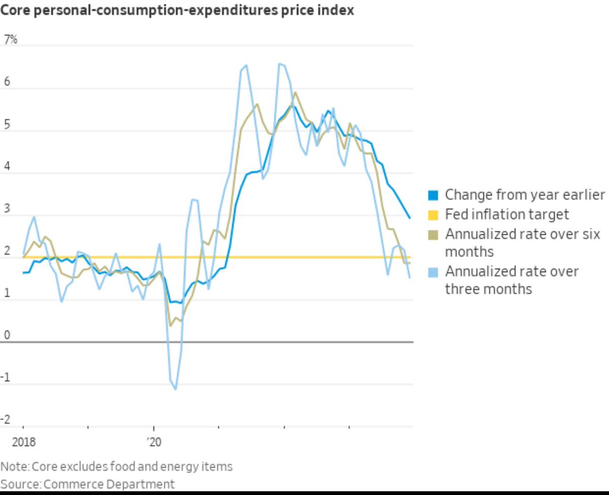 ABaradez's tweet photo. Les mesures 3 mois et 6 mois annualisées de l’inflation PCE sont en-dessous de 2% ce qui alimente l’idée que le combat de la Fed est plié et qu’il faut baisser les taux rapidement 

Ce que montre ce graphique, malgré un historique limité, c’est que les mesures 3 et 6 mois atteignent des niveaux qui ne sont, à plusieurs reprises, jamais atteints par le chiffre y/y lui-même. Je ne dis pas qu’on ira pas à 2%, mais que c’est cette inertie qui justifie aussi que la Fed attendra, selon moi, le T2 pour baisser les taux 👇