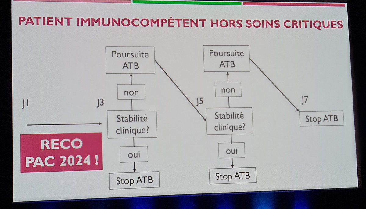 Leleuolivier80's tweet photo. 3. Antibiothérapie et place des corticoïdes
⚠️ Gros changement de paradigme :
✅️arrêt ATB à J3 si évolution ok
✅️monothérapie
✅️FQ ssi allergie
✅️ HSHC 200mg pdt 4 à 7j dans les PAC graves hospitalisés https://t.co/sptr6Qnoj4