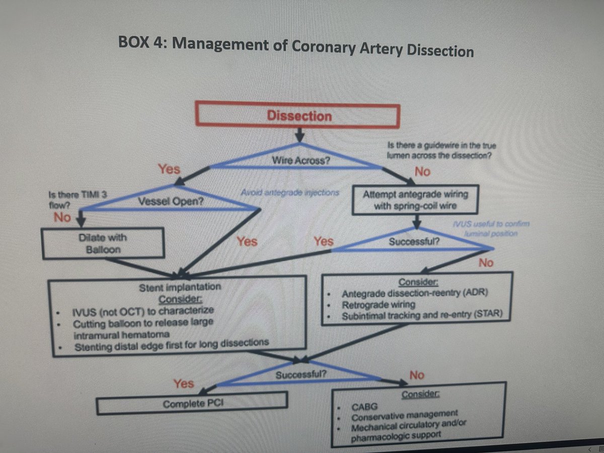 mandeep_mayo's tweet photo. Coronary dissection management depends upon patient’s hemodynamics, dissection type &amp; if wire across is present. If wire position is lost, use multiple wires to find the true lumen aided by IVUS. ⁦@PurumittalDr⁩ ⁦@benhibbertMDPhD⁩ Ben has published the largest series https://t.co/pht7g5UF4X