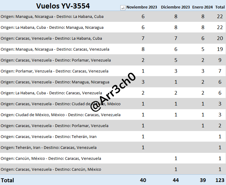 Arr3ch0's tweet photo. Así ha sido el movimiento del Conviasa YV-3554 desde que llegó a Venezuela en Octubre del 2023. Si quieren más detalles de éste avión los invito a visitar el hashtag #YV3554.
Me imagino que hay mucho turismo entre Nicaragua, Cuba y Venezuela, especialmente de madrugada! 😉 https://t.co/1ujVcz4FvF