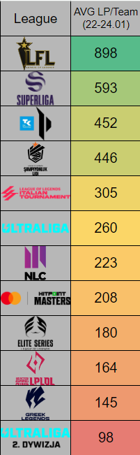vStr0ng3r's tweet photo. EloMeter (22-24.01)
This is average LP per team in ERLs
Keep in mind that EBL and Arabian league haven't started yet https://t.co/gDiQtCApsH
