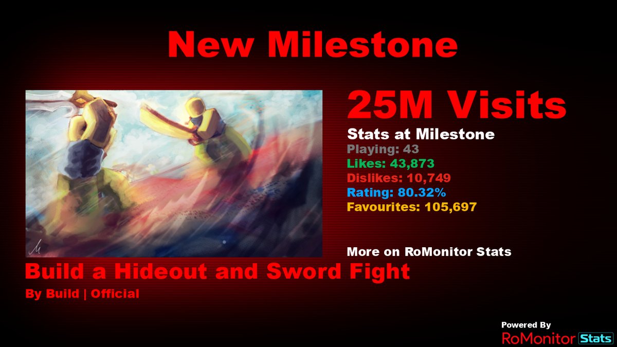 RoMonitorStats's tweet photo. Congratulations to Build a Hideout and Sword Fight by Build | Official (@Colin_zzzz) for reaching 25,000,000 visits!
        
At the time of reaching this milestone they had 43 Players with a 80.32% rating.

View stats on RoMonitor https://t.co/O7BUJpBx8v https://t.co/HBOIBEEfbj