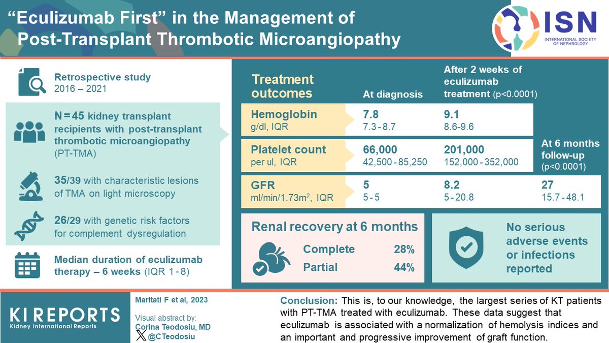 KIReports's tweet photo. “#Eculizumab first” in the #Management of #PostTransplant Thrombotic Microangiopathy #TMA

#VisualAbstract by  @Cteodosiu

https://t.co/07eqSdsrlj

@F_Maritati @ComaiGiorgia https://t.co/8e4eXgcBCH
