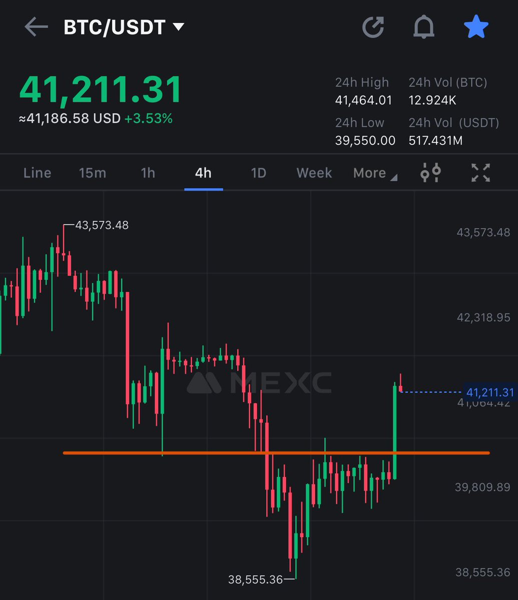 CryptoClarisa's tweet photo. Breaking the orange line $40400 and now it has to test this region for support . If it holds the orange line, long everything #Bitcoin   ✨ https://t.co/ewrgPDSSEc