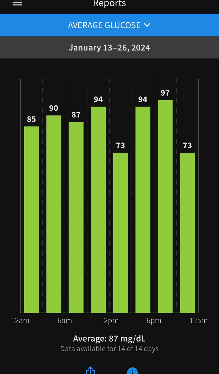 SBakerMD's tweet photo. Blood glucose on just beef salt and water, last 2 weeks https://t.co/jRnIpAFFuu