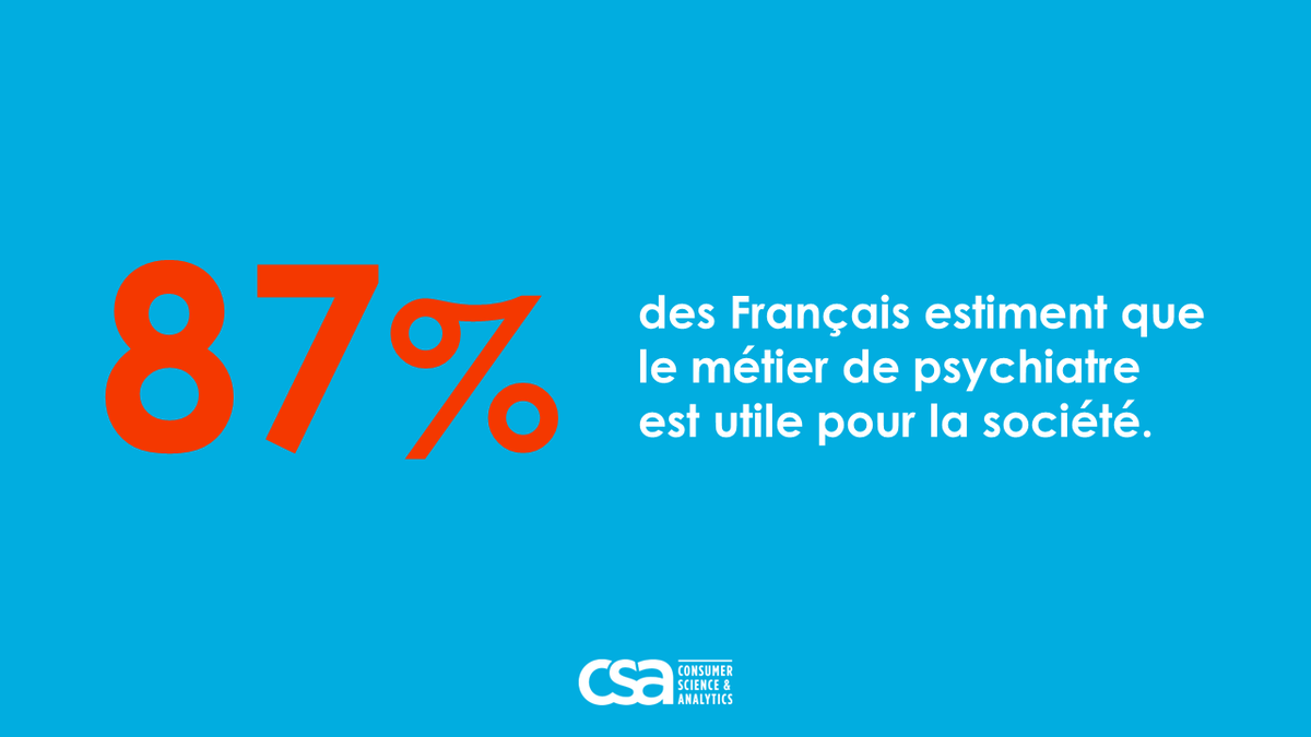 👨‍⚕️Les Français estiment que le métier de psychiatre est utile pour la société (87%), selon notre étude <a href="/InstitutCSA/">Institut CSA</a> pour le <a href="/CNUP_FR/">CNUP</a>. #ChoisirPsychiatrie

Retrouvez le rapport ici ⬇️
csa.eu/news/barometre…

👏 Le Pôle Society <a href="/InstitutCSA/">Institut CSA</a>