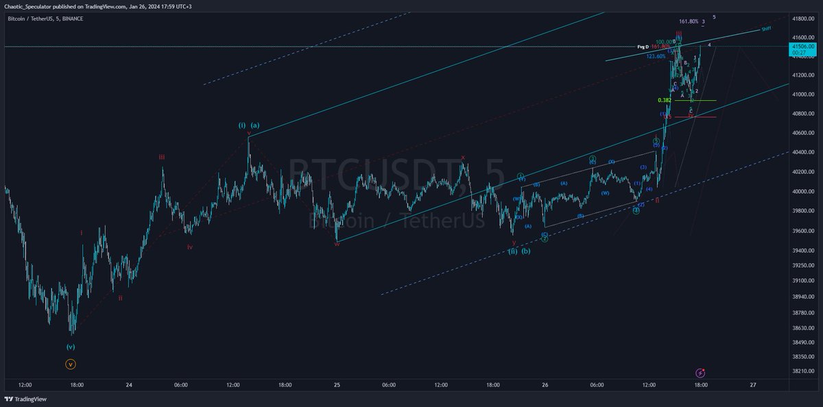 #BTC Ltf, Micro perspectifim
