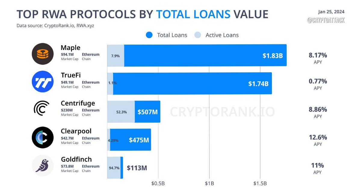 expertronys's tweet photo. 📊 Top #RWA projects in terms of loans https://t.co/9XGWLag7hm
