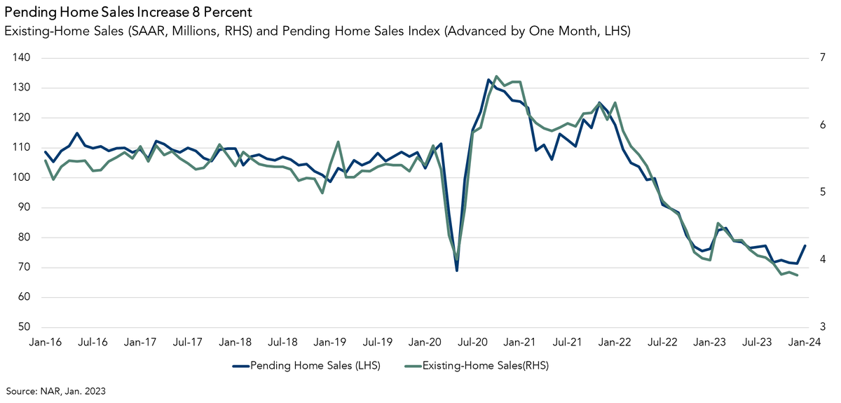 odetakushi's tweet photo. The housing market is showing signs of recovery, a trend that is likely to persist if mortgage rates keep on their downward trajectory. Pending home sales in December increased 8.3% compared with the previous month, far surpassing the projected consensus of a more modest 2% growth. This was the biggest jump in pending home sales since 2020. Pending sales are a forward-looking indicator of home sales based on contract signings, so the December increase signals positive developments in the housing market. 

Consensus projections always seemed on the low side given what we've seen with purchase mortgage applications, another leading indicator of sales activity. Average mortgage applications in December increased nearly 8% compared with the previous month, and so far in the month of January have increased approximately 10% compared with December. A simple analysis based on the historical relationship between mortgage applications and existing-home sales indicates that existing-home sales should accelerate.

Important to note that while the level of sales activity remains low, the observed positive growth is a welcome and promising sign for the housing market.
