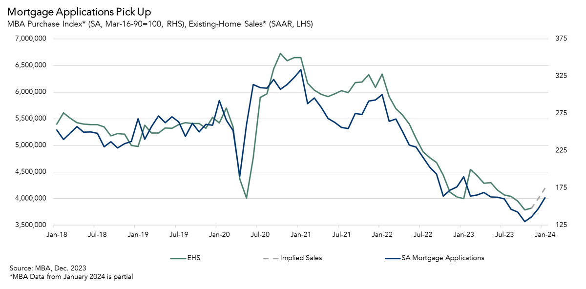 odetakushi's tweet photo. The housing market is showing signs of recovery, a trend that is likely to persist if mortgage rates keep on their downward trajectory. Pending home sales in December increased 8.3% compared with the previous month, far surpassing the projected consensus of a more modest 2% growth. This was the biggest jump in pending home sales since 2020. Pending sales are a forward-looking indicator of home sales based on contract signings, so the December increase signals positive developments in the housing market. 

Consensus projections always seemed on the low side given what we've seen with purchase mortgage applications, another leading indicator of sales activity. Average mortgage applications in December increased nearly 8% compared with the previous month, and so far in the month of January have increased approximately 10% compared with December. A simple analysis based on the historical relationship between mortgage applications and existing-home sales indicates that existing-home sales should accelerate.

Important to note that while the level of sales activity remains low, the observed positive growth is a welcome and promising sign for the housing market.