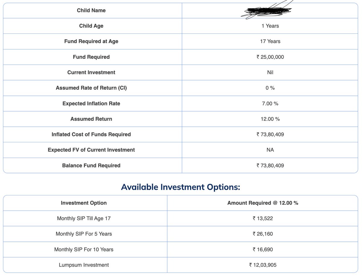 RJGyanchandani's tweet photo. We helped one of our client plan for his child's education with "Goal based investing".

He will have a corpus of Rs. 74 lakhs approx with a monthly investment of Rs. 13,500 only.

Here is how you can plan it 🧵👇
