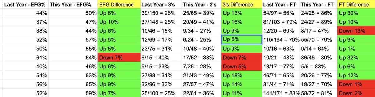 secorsig's tweet photo. Growth! Proficiency # matter, but in the shooting world, show me growth.
Why do I get so excited by # + %? I know how hard players worked to get them.
Y2Y comparisons of EFG/3/FT for 10 members who are in yr 2 #LotsOfGreen
@Mr_Krynicki @trevor_chalmers @coachmsoukup #MakeShots https://t.co/om1o7xfuV4