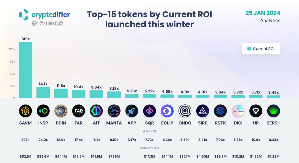 icryptodady's tweet image. Top 15 tokens by Current Return on Investment (ROI) launched this Winter #SAVM #INSP #BDIN
