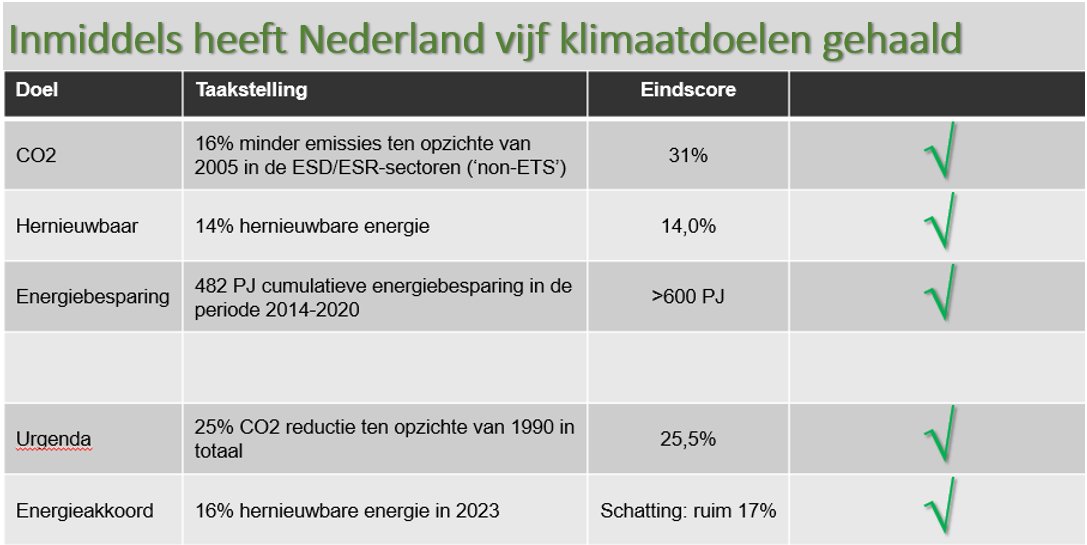 Zelden maak ik bij lezingen mee dat meer dan 10% van de aanwezigen* weet dat NL in 2020 haar drie met de EU afgesproken klimaatdoelen heeft gehaald. 
Wist u het? 
#grafiekvandedag
*velen denken zelfs dat NL in 2020 geen enkel klimaatdoel heeft gehaald