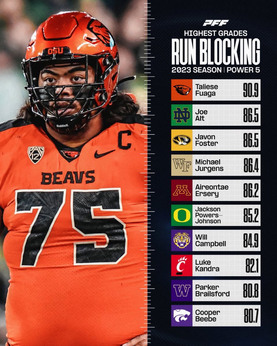 B3astm0deTV's tweet photo. Hier sind die Highest Graded #RunBlockers aus der #College Season 2023 #Power5.
Source: @PFF_College
#CollegeFootball #College #PFF @PFF @PFF_College #AmericanFootball #ranCollege #ranFOOTBALL #Touchdown24Mag #rtlnfl https://t.co/Ngh3EmWcZy