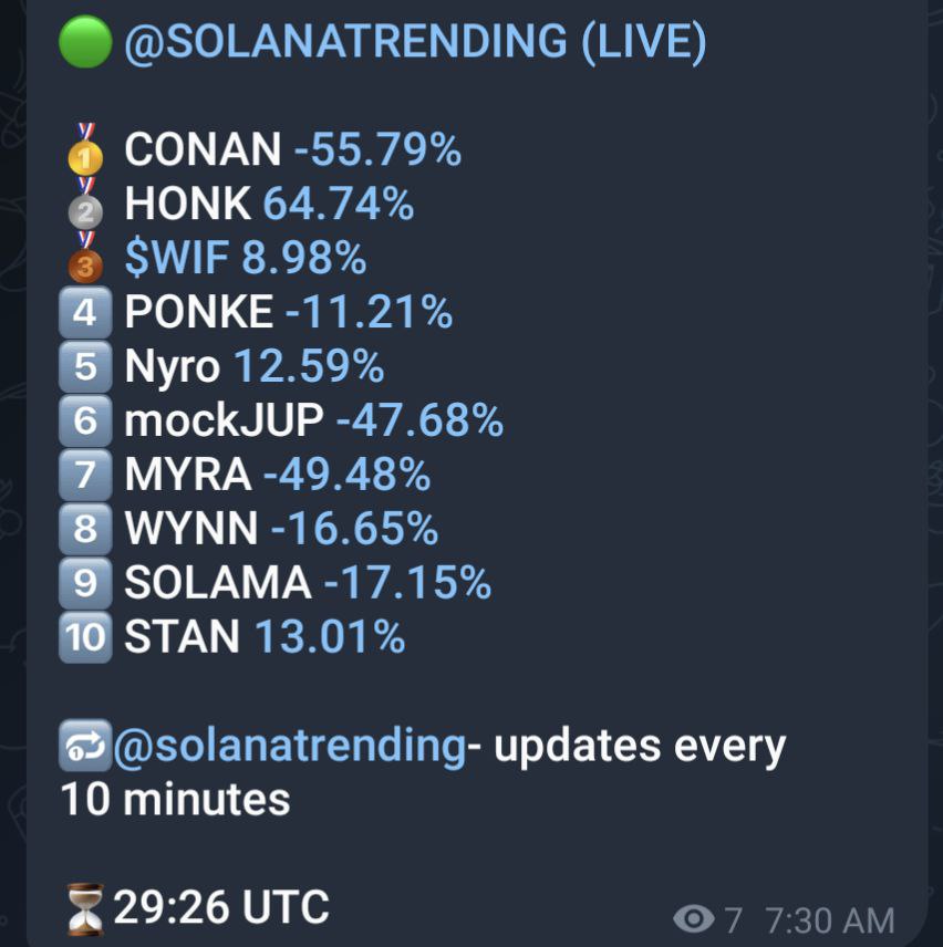 New <a href="/solana/">Solana</a> trending + buy bot soon
For All SAFE Projects!
Only at
👇🏼
t.me/SolanaTrending

Giving away 1 $sol to 20 people who 
- RT this tweet
- join t.me/SolanaTrending
- follow <a href="/SolanaTrending_/">SOLANA TRENDING (T.me/SolanaTrending)</a>
- tag 3 friends+reply with Solana address(+ s.s proof)

#giveaway #crypto