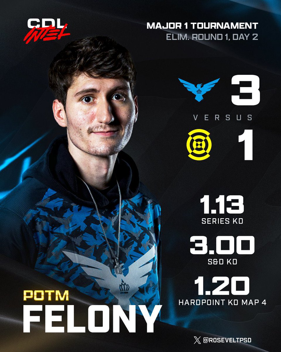 Insane Stat: <a href="/FeLo/">Tyler FeLo</a> has won his first match of each of the 5 CDL LAN Majors he's played at 🤯 

2022 Major 1: LR1 vs SEA 
2023 Major 3: LR1 vs NY 
2023 Major 4: LR1 vs LV  
2023 Major 5: WR1 vs TX  
2024 Major 1: LR1 vs NY   

King of upsets 👑